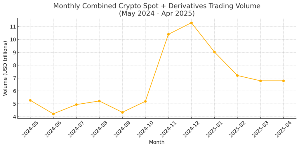 You are currently viewing Total crypto trading volume hits $80 trillion over last 12 months