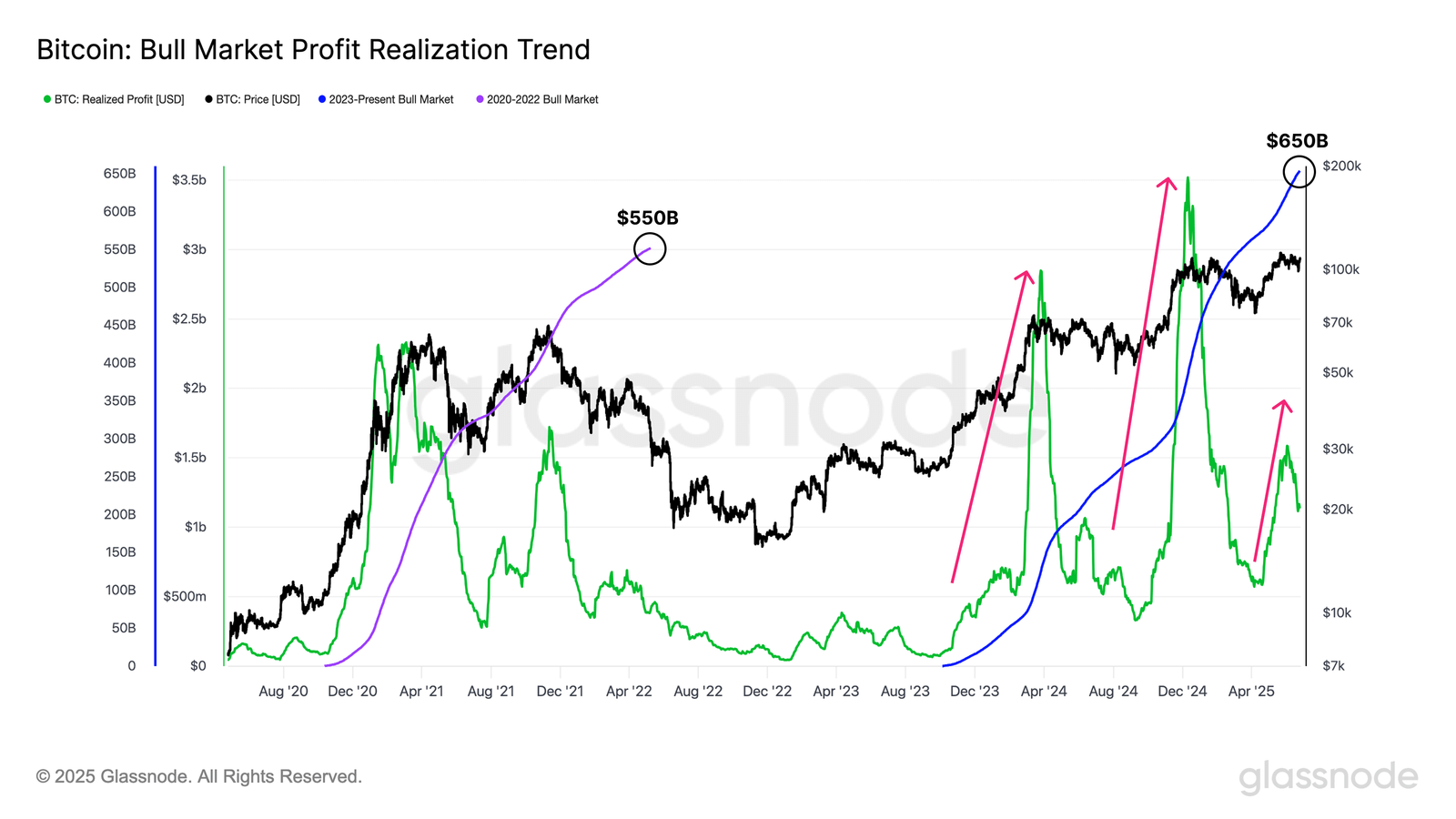 You are currently viewing Bitcoin’s momentum slows as profit-taking hits $650B