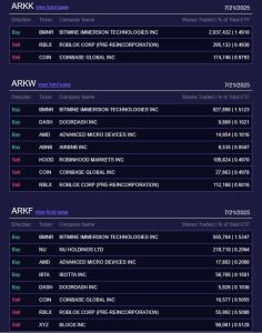 Read more about the article Cathie Wood’s ARK Offloads Coinbase and Roblox to Back Tom Lee’s ETH Venture