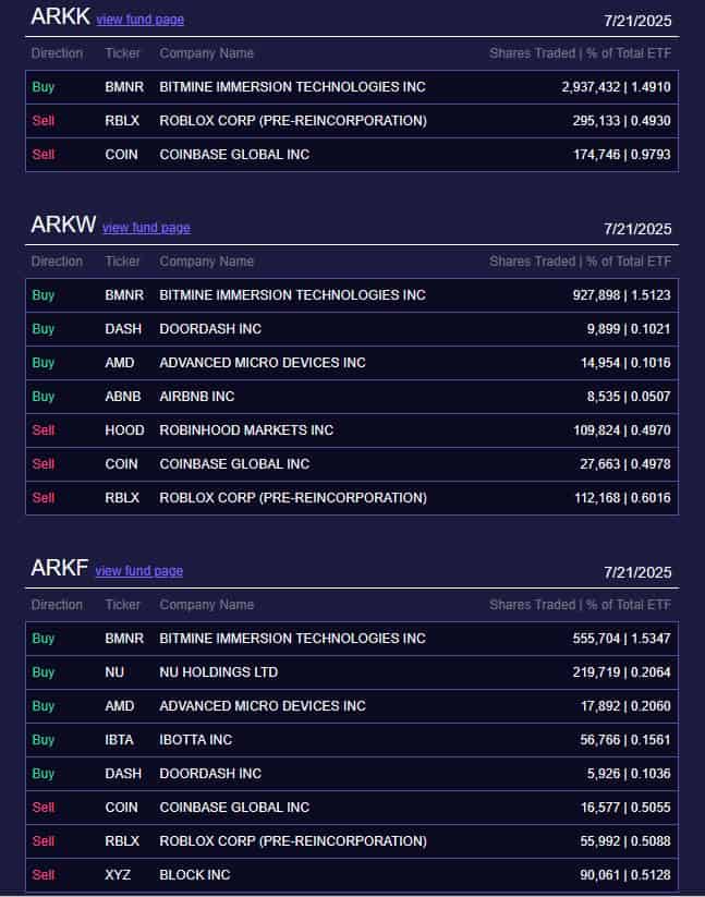 You are currently viewing Cathie Wood’s ARK Offloads Coinbase and Roblox to Back Tom Lee’s ETH Venture