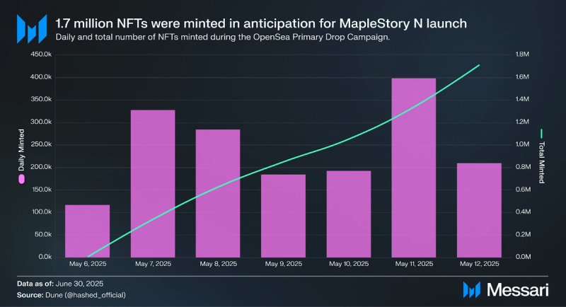 You are currently viewing MapleStory N: A Legacy IP’s breakout moment in blockchain.