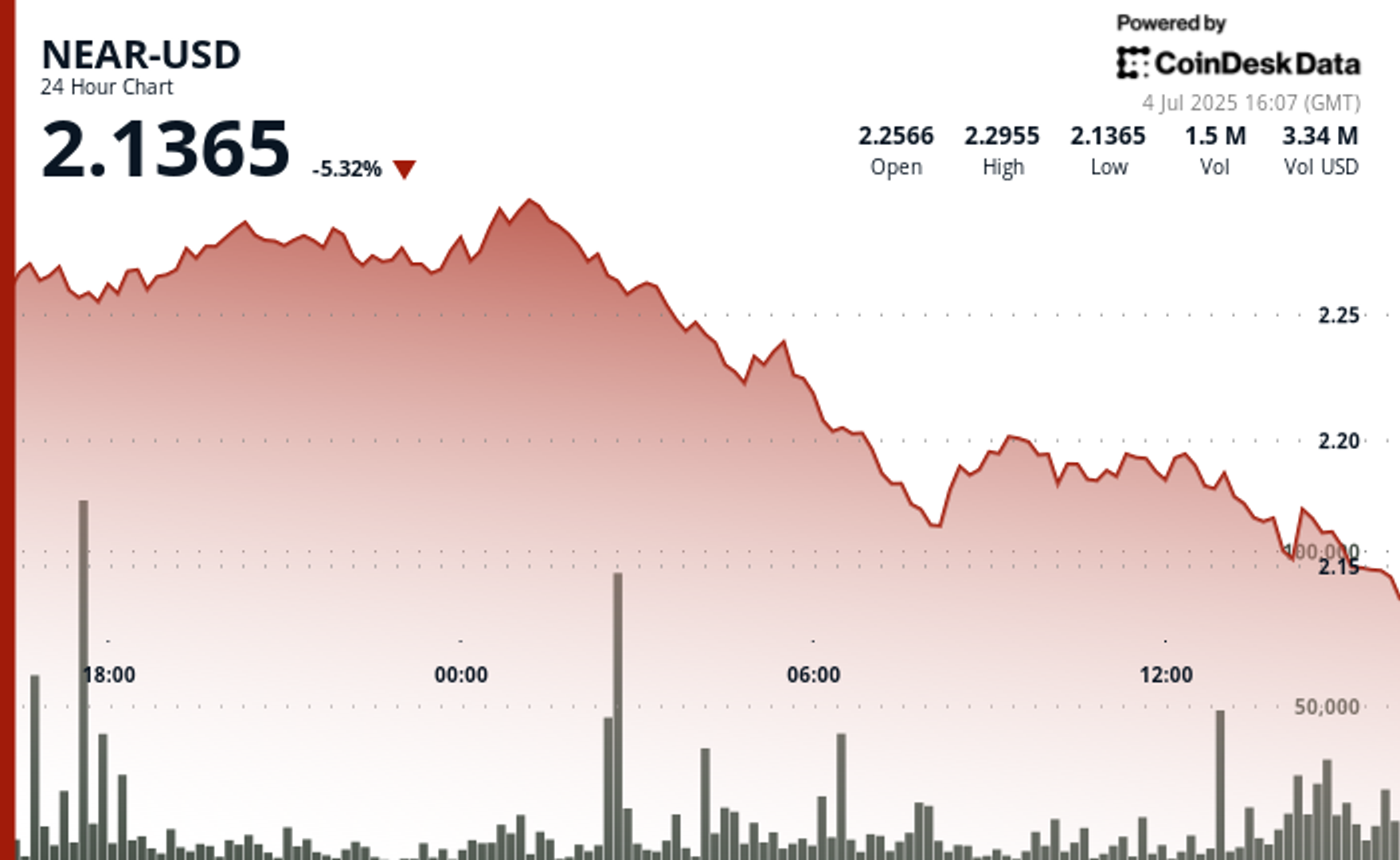 You are currently viewing NEAR Protocol Plunges 5% as Resistance Holds, Bitwise ETP Launches