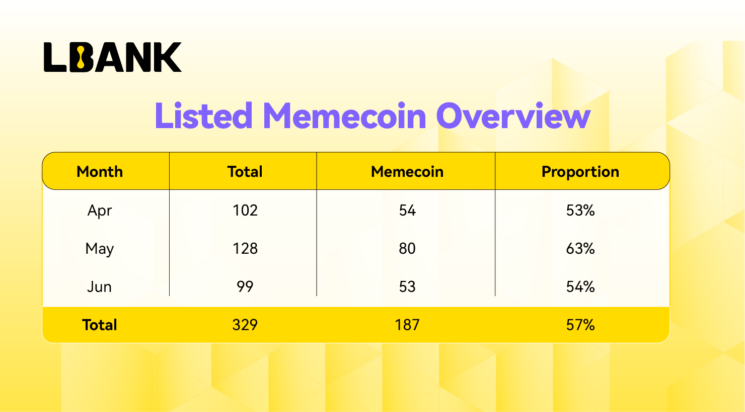 You are currently viewing LBank Sustains Momentum with Robust 13% Memecoin Volume Growth in Q2 2025