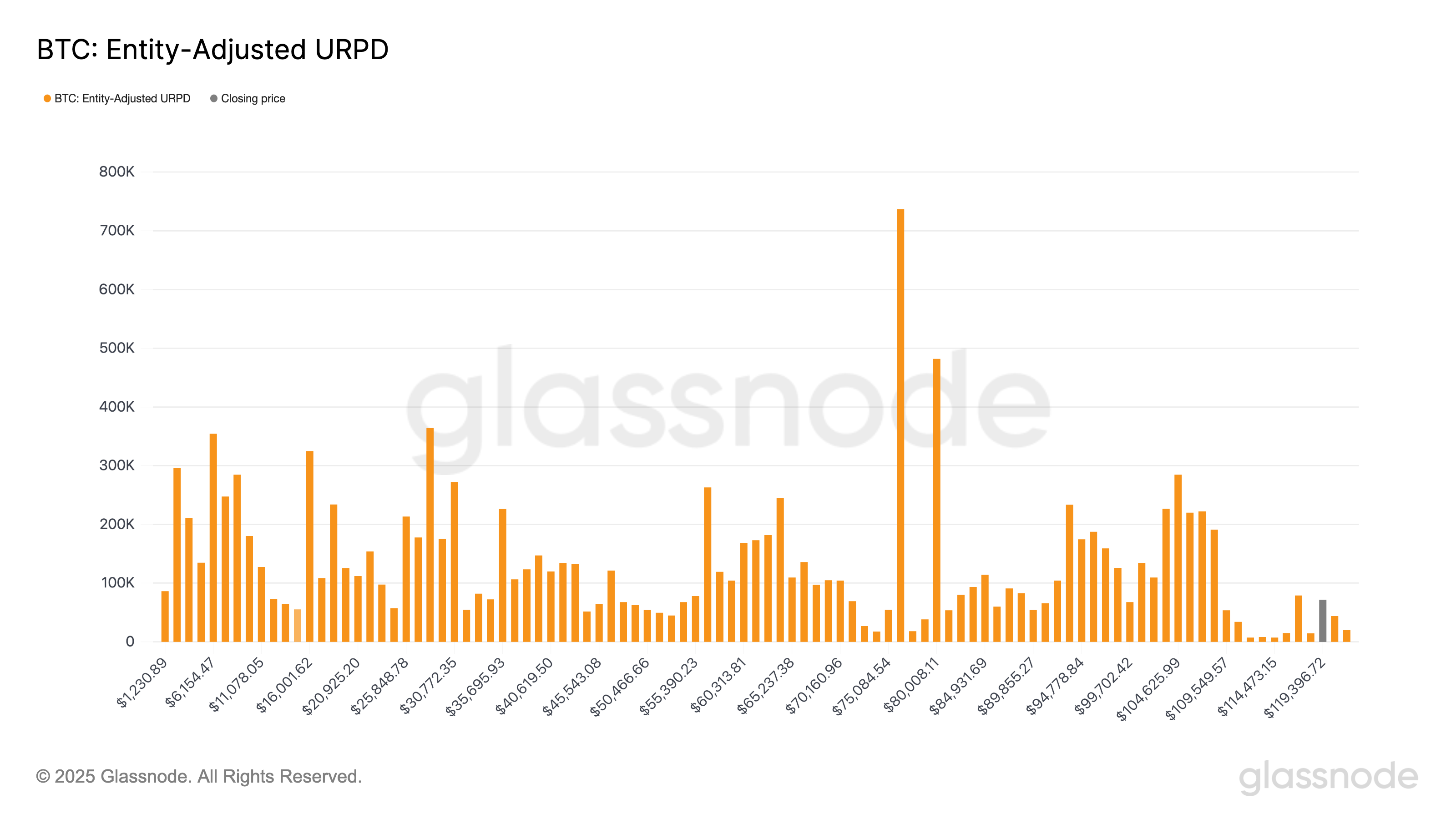 You are currently viewing Bitcoin Rally Stalls as Long-Term Holders Cash Out