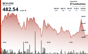 Read more about the article Bitcoin Cash Rally Accelerates on Whale Activity and Bullish Technical Signals