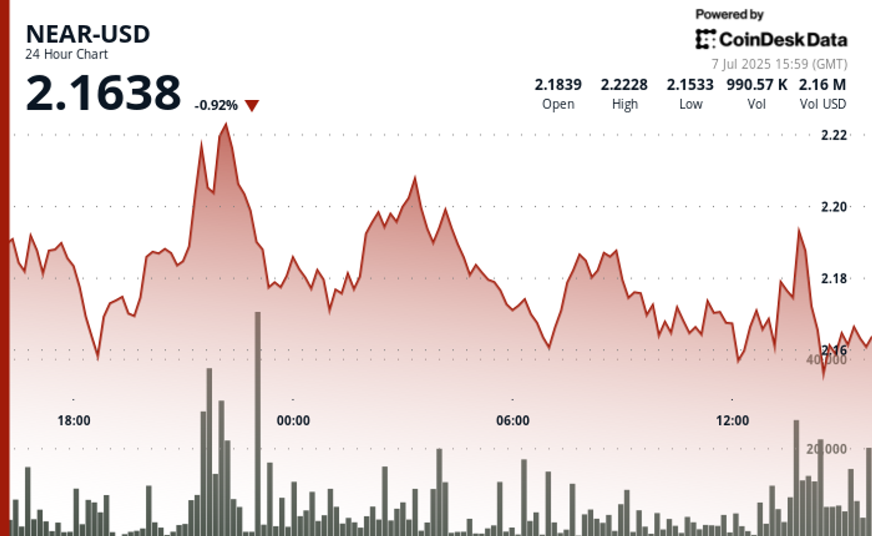 Read more about the article NEAR Protocol Surges Past $2.19 Resistance on 61% Volume Spike