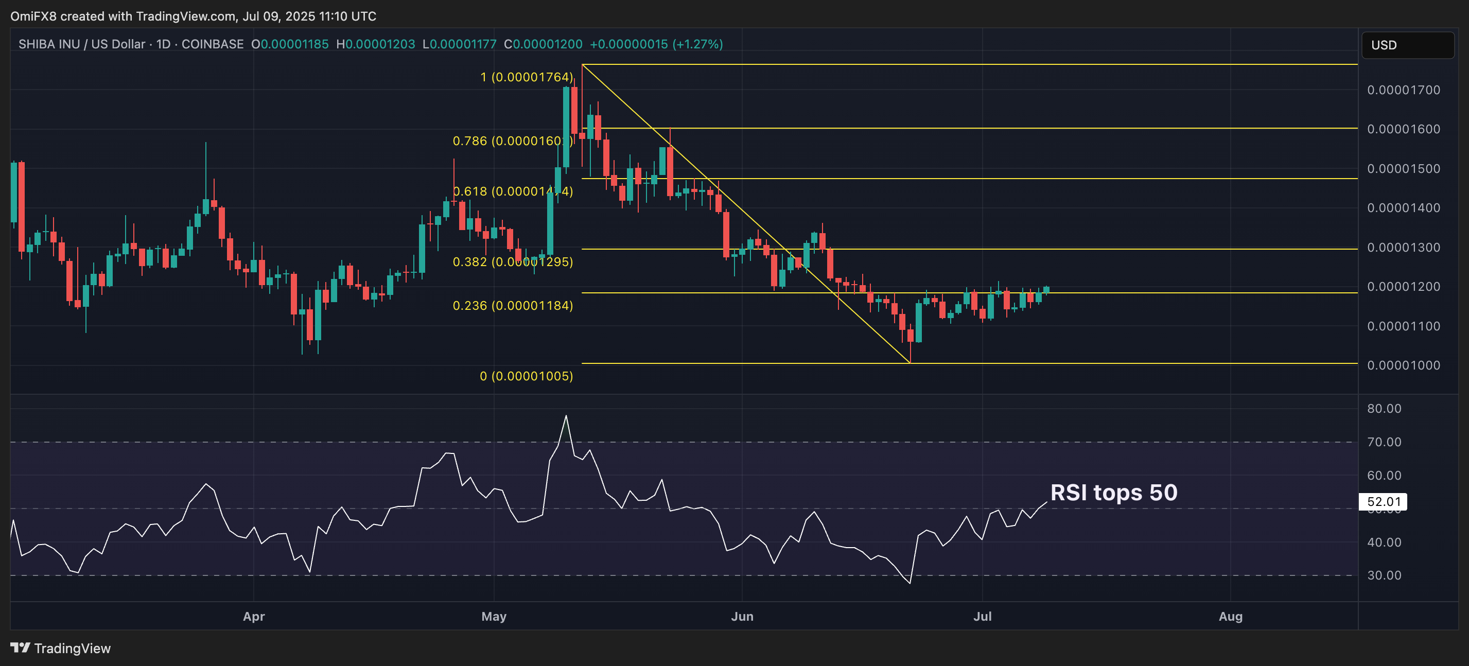 You are currently viewing Shiba Inu's Futures Open Interest Tops 7M SHIB as Price Recovery Meets Whale Selling