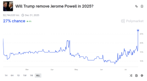 Read more about the article Polymarket Odds on Jerome Powell's Ouster Jumps as Congresswoman Says It's 'Imminent'