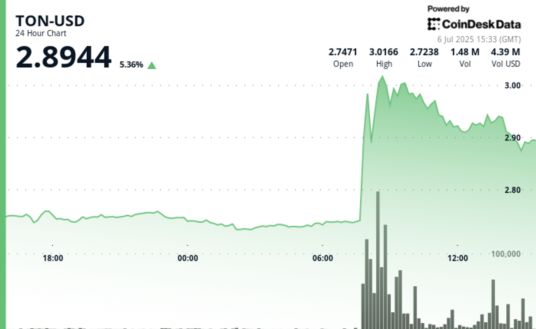 You are currently viewing TON Surges on UAE Golden Visa News; Crypto Community Reacts With Excitement and Doubt