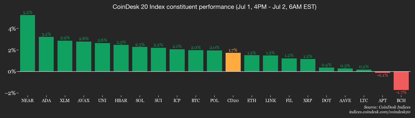 You are currently viewing Crypto Daybook Americas: Bitcoin Rallies Into July as Options, Futures Signal Indifference