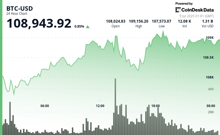 You are currently viewing Asia Morning Briefing: Bitcoin Stalls Near $109K as Market Waits for a Catalyst