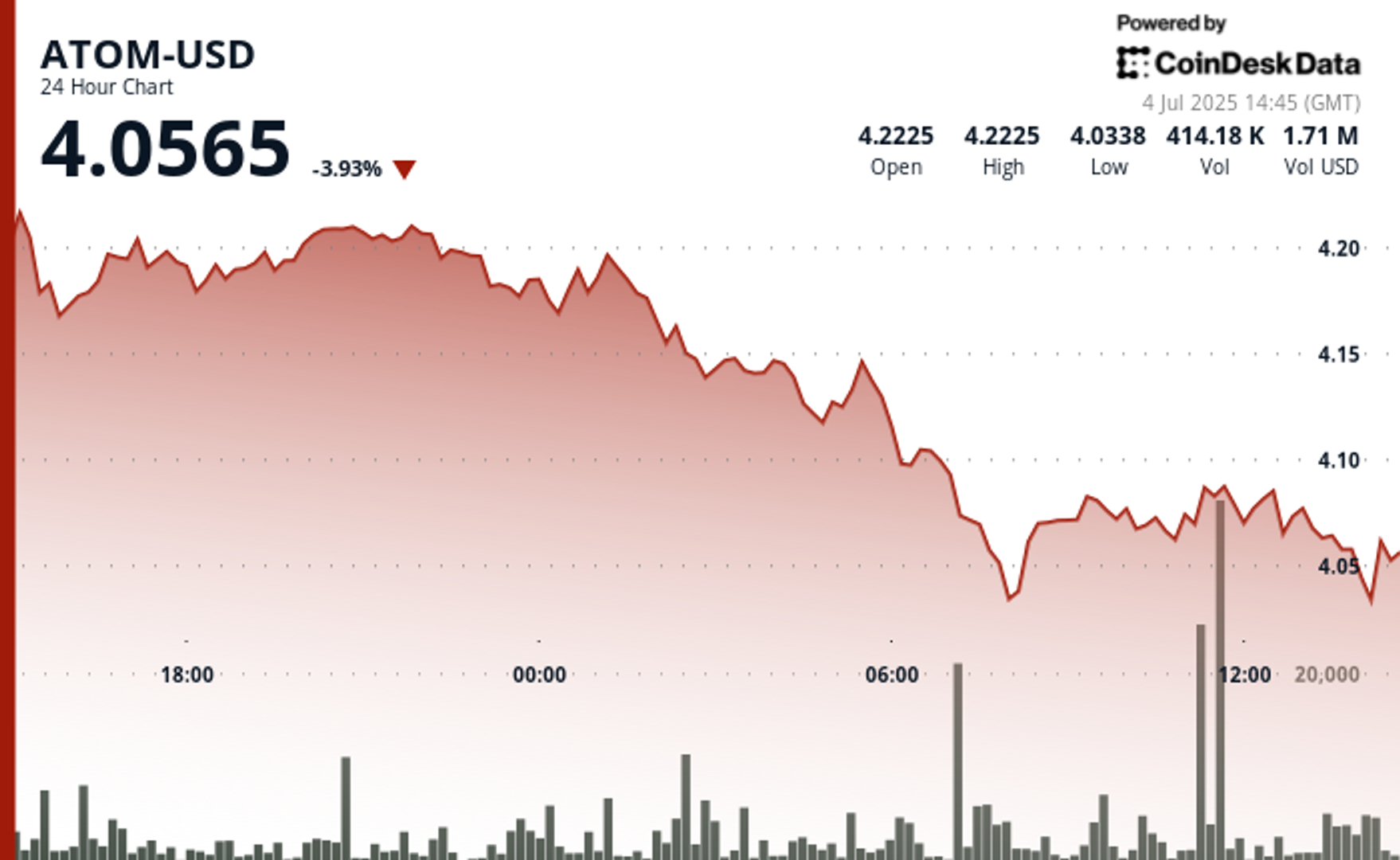 You are currently viewing ATOM Tumbles 4% as Sellers Target Critical $4 Support Level