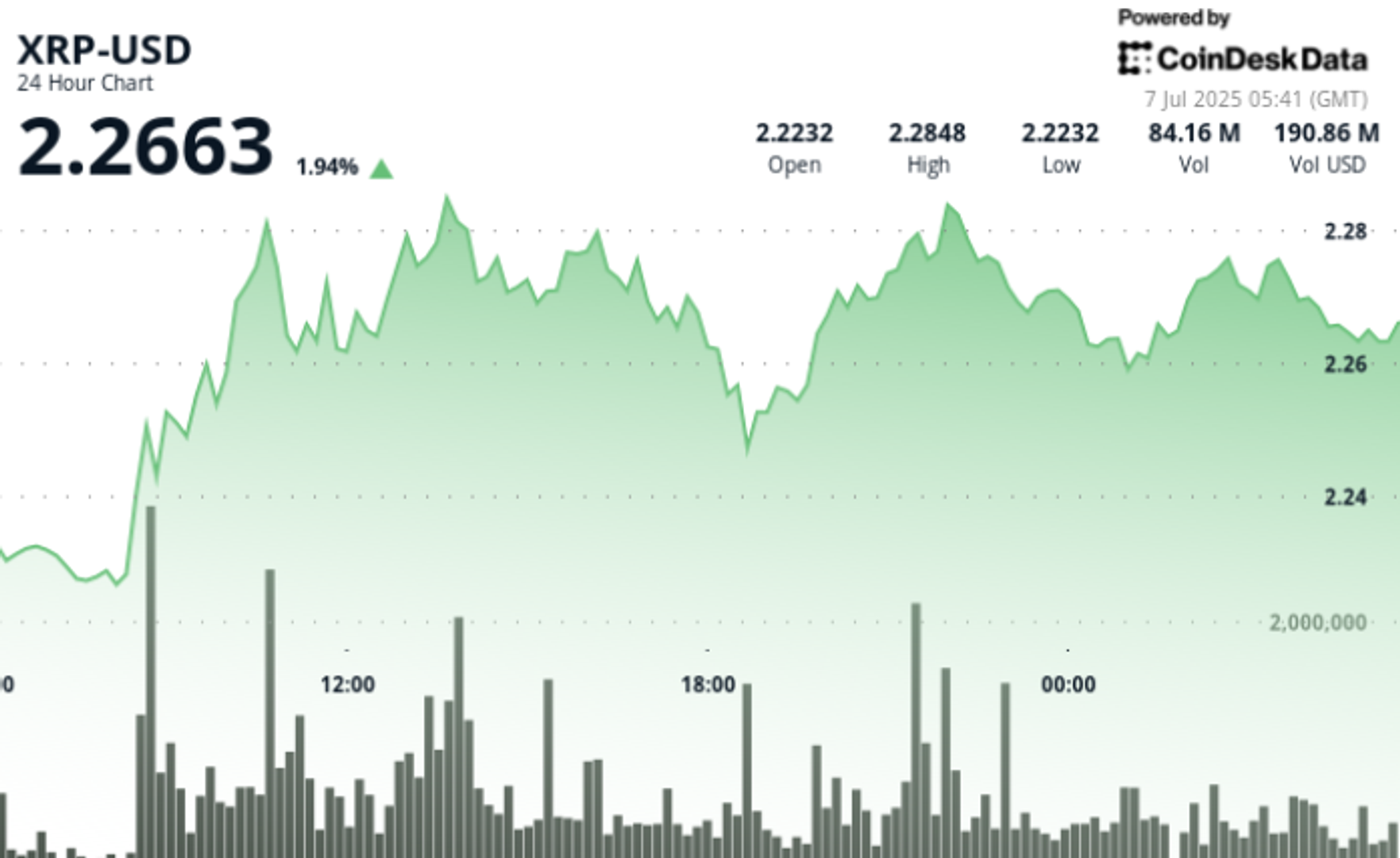 Read more about the article XRP Breaks Above $2.28 as Ripple’s Bank Charter Bid Ignites Bullish Surge