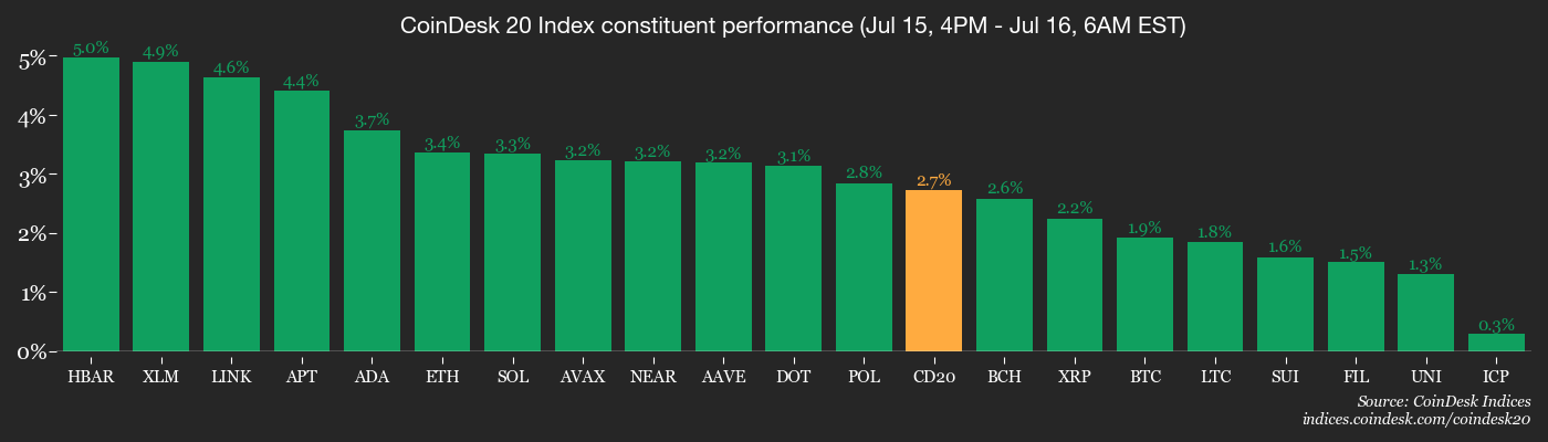 You are currently viewing Altcoins Outperform as Rally Gains Steam: Crypto Daybook Americas