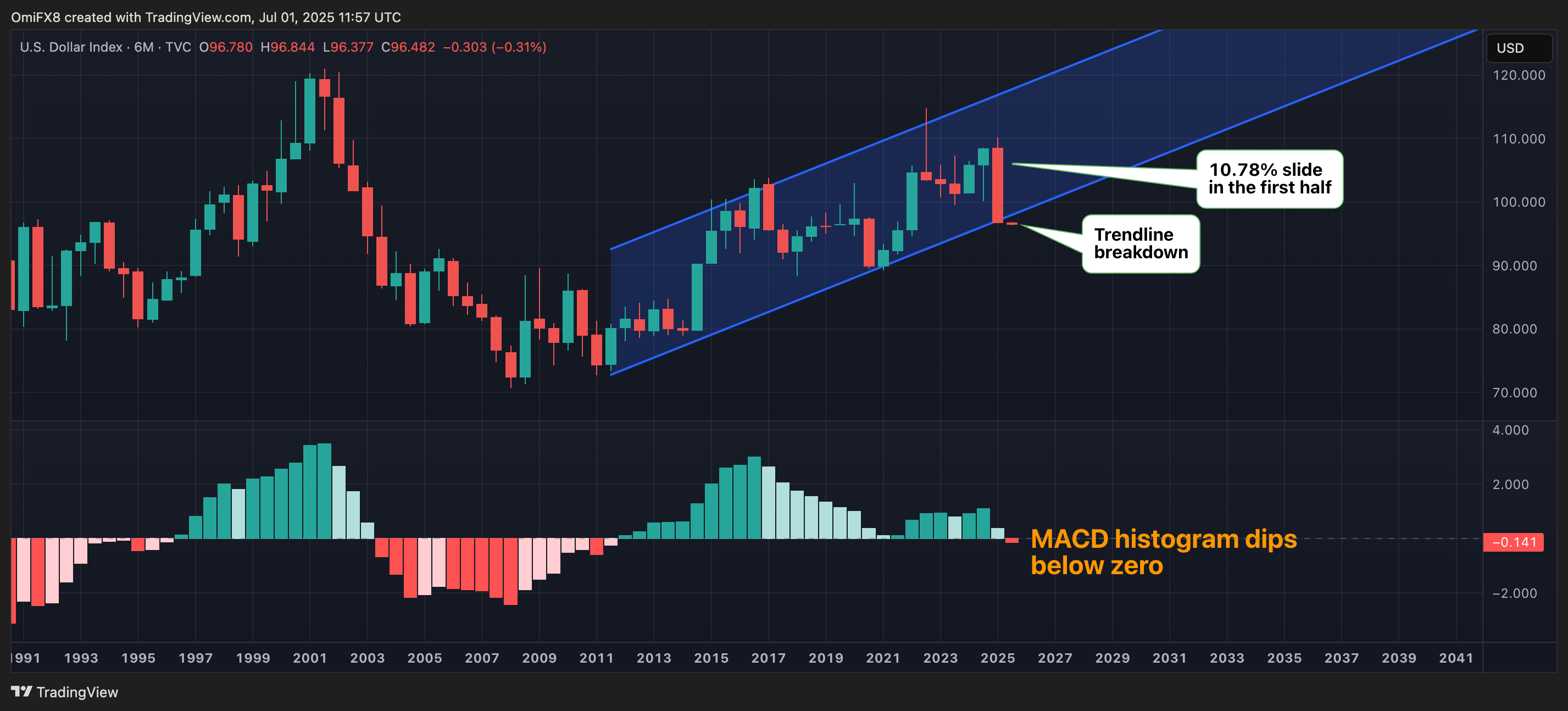 You are currently viewing Dollar Index Suffers Worst Crash Since 1991; Bitcoin's 'Stochastic' Points to Possible Drop Below $100K: Technical Analysis