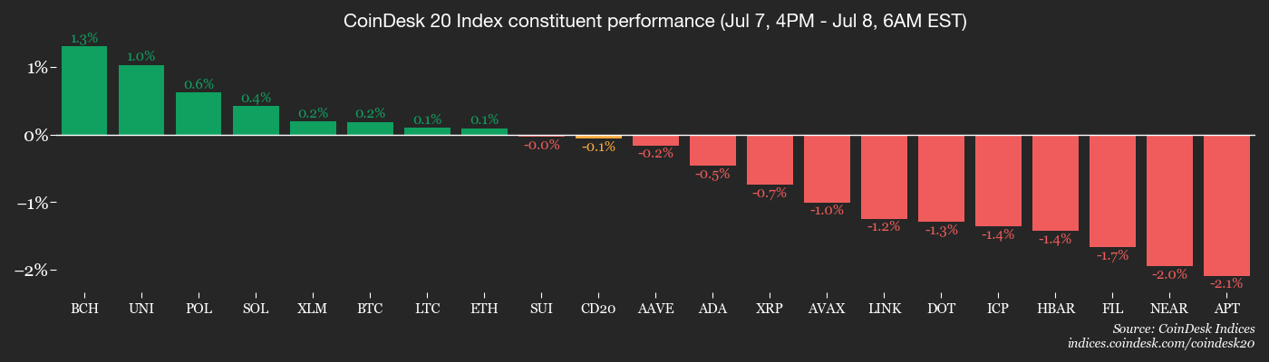 You are currently viewing Bitcoin Bulls Bank on Fed's 'Stealth' Rate Cuts: Crypto Daybook Americas