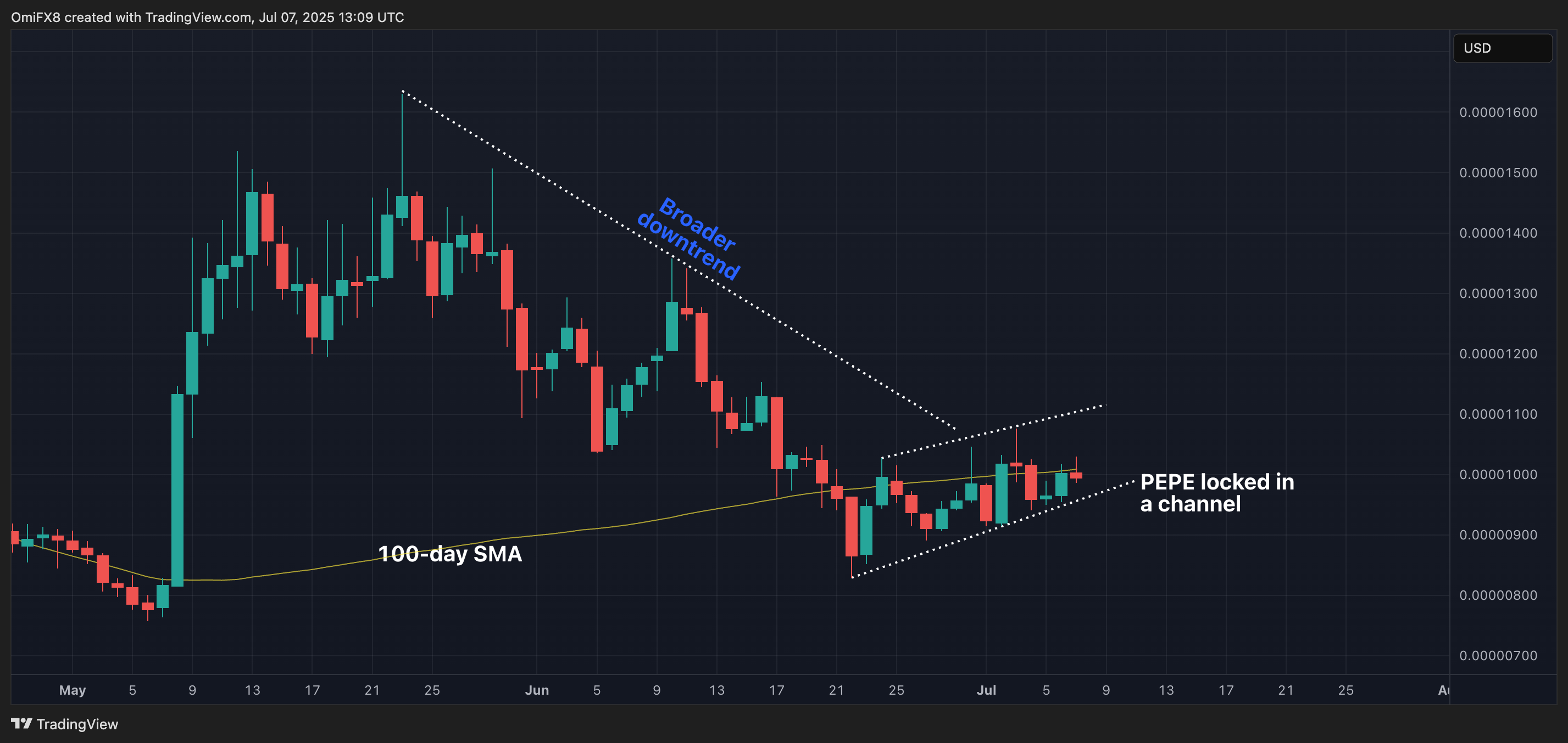 Read more about the article PEPE Fades 100-day Average Breakout as 'Distribution' Continues