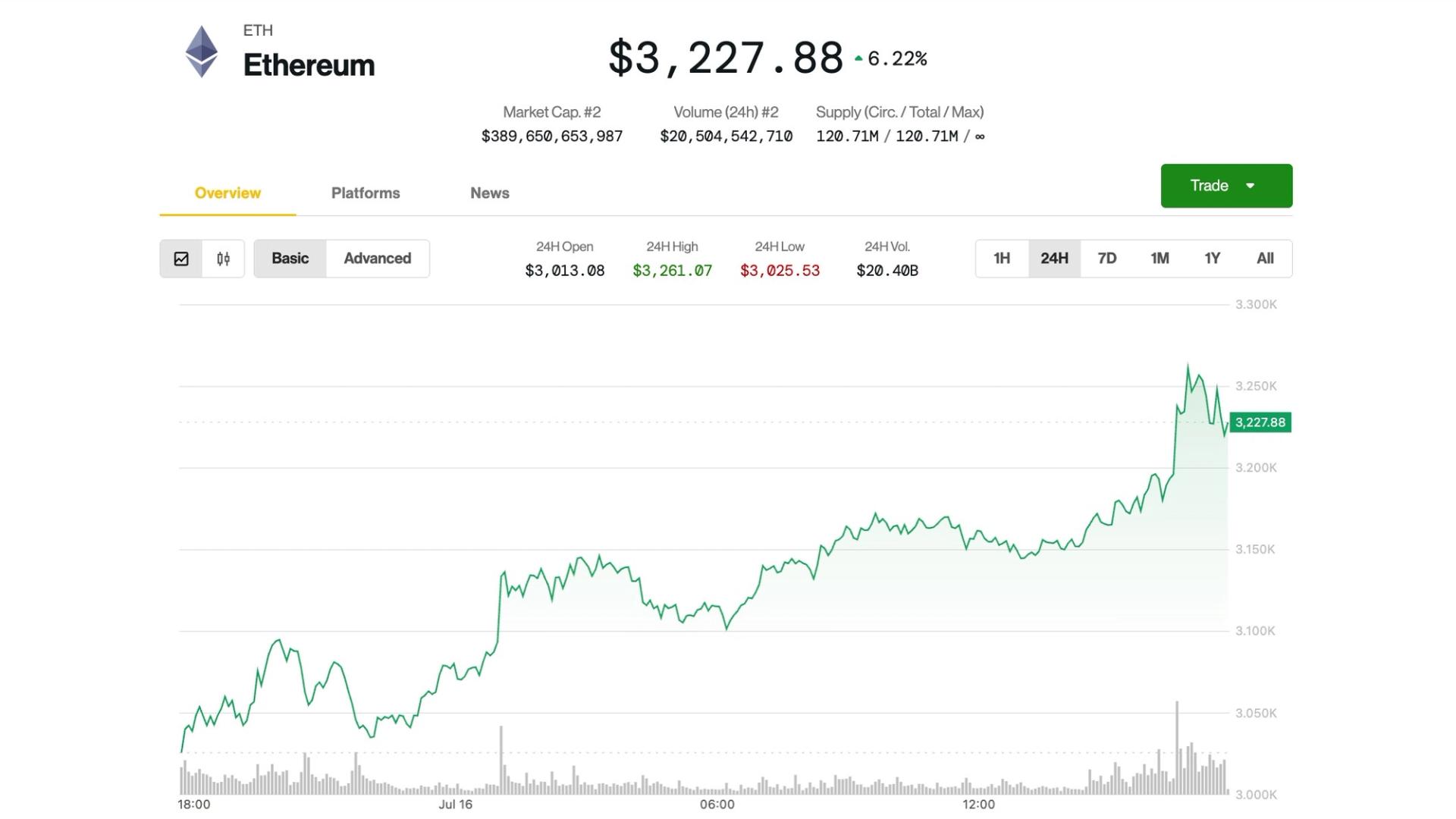You are currently viewing Ether Leads Crypto Market Higher as Bitcoin Attempts to Shrug Off Dip