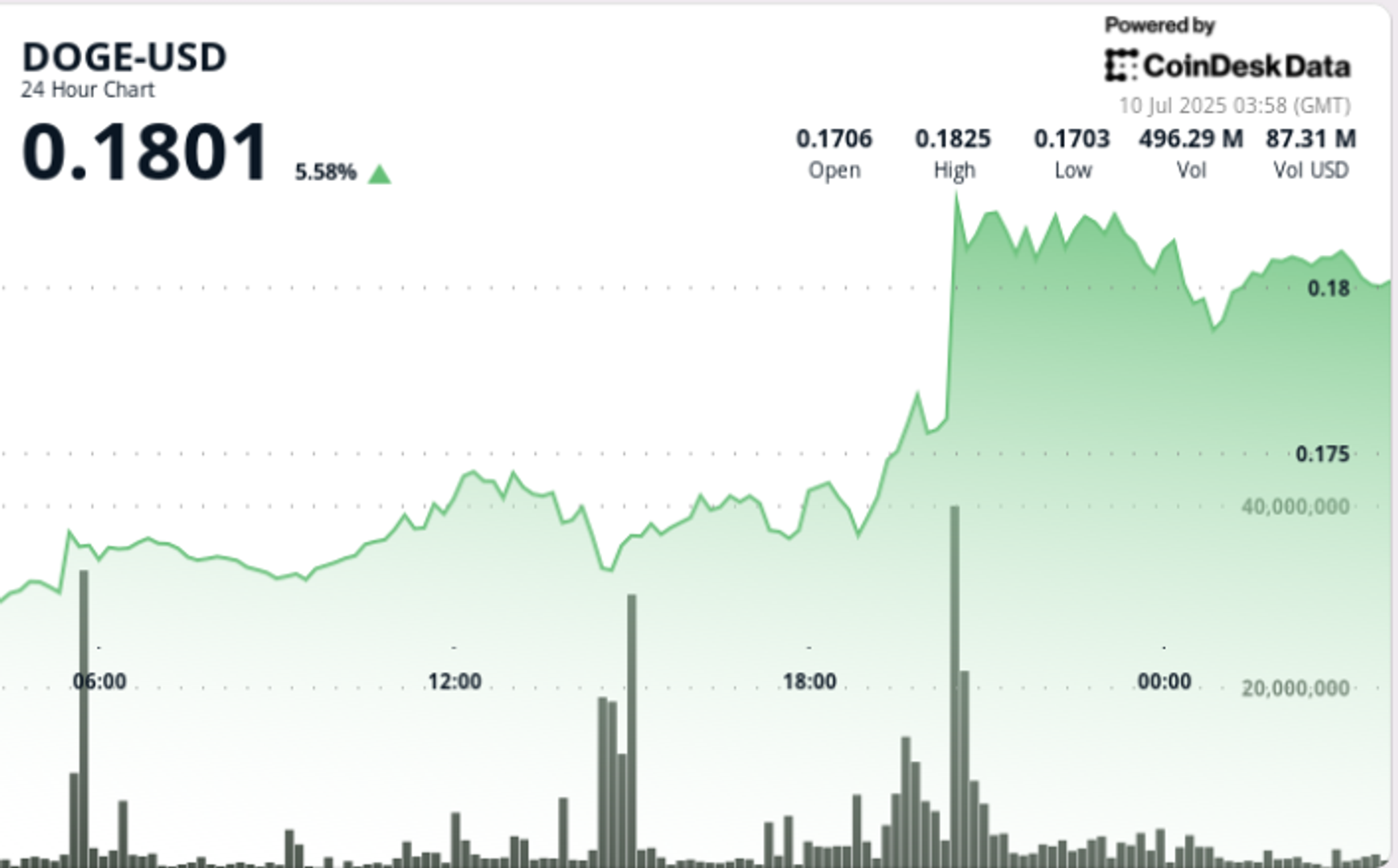 You are currently viewing DOGE Hits Resistance on Bull Flag Breakout, But 'Cup and Handle' Points to Higher Moves
