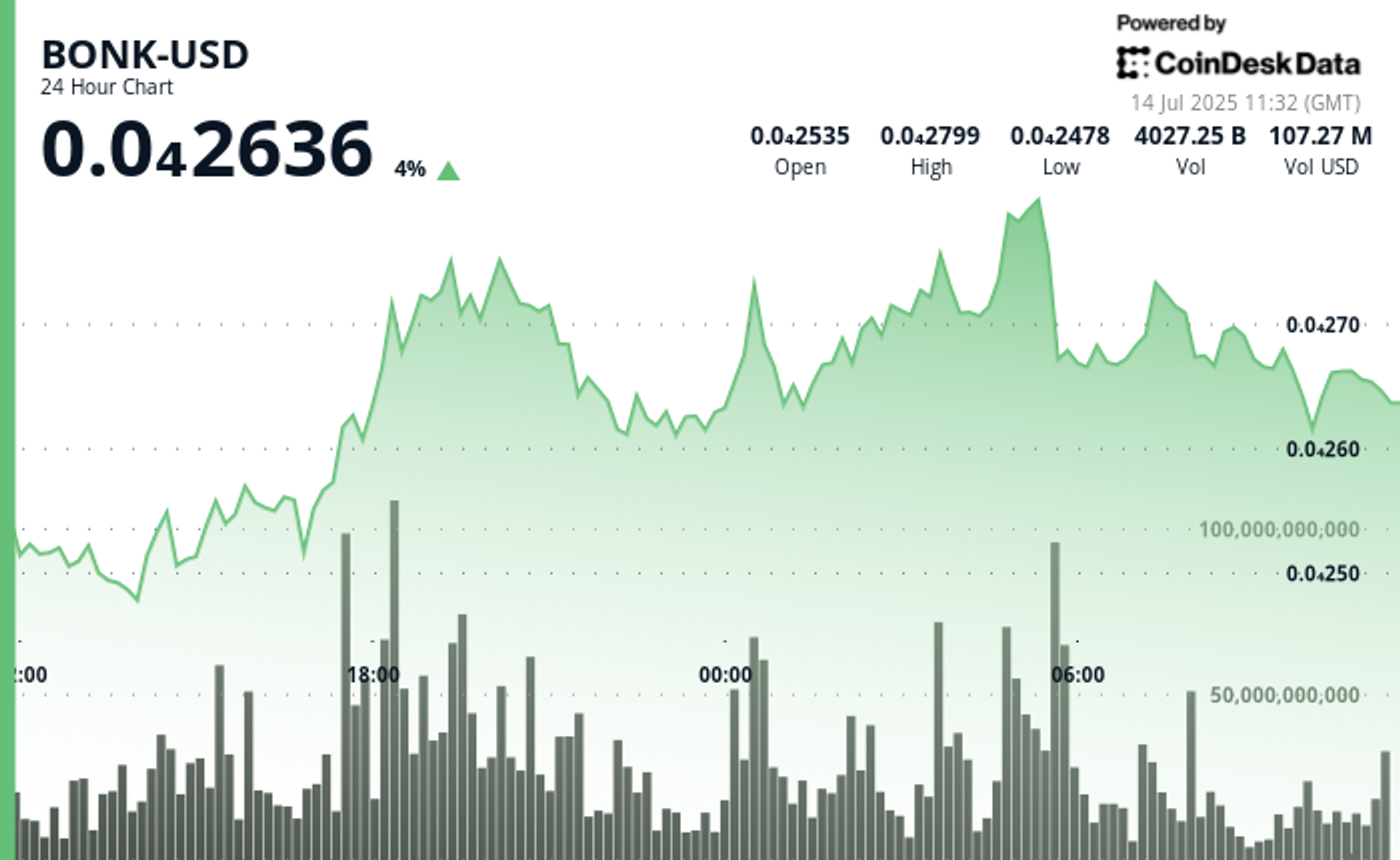 You are currently viewing BONK Surges 12% as Grayscale Monitoring Sparks Institutional Momentum