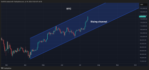 Read more about the article Bitcoin May Consolidate in $120K-$130K, Here are 3 Reasons Why