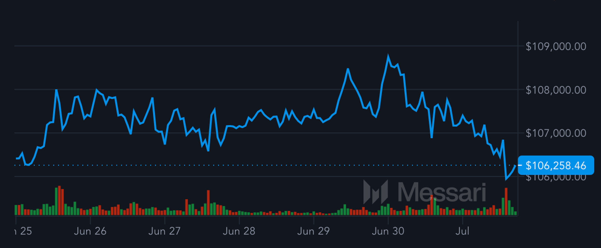 You are currently viewing Bitcoin Pulls Back to $106K After Record Monthly Close