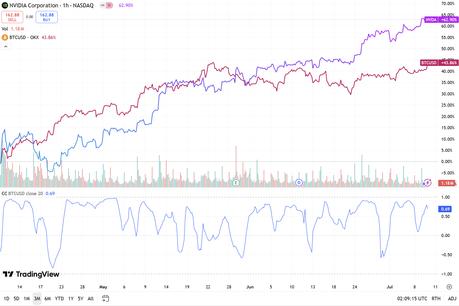 You are currently viewing Asia Morning Briefing: Nvidia’s Rally to $4 Trillion Might Have Helped BTC, But Correlation Is Waning