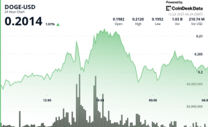 Read more about the article DOGE Surges 9% Before Sharp Reversal as $0.213 Resistance Halts Rally