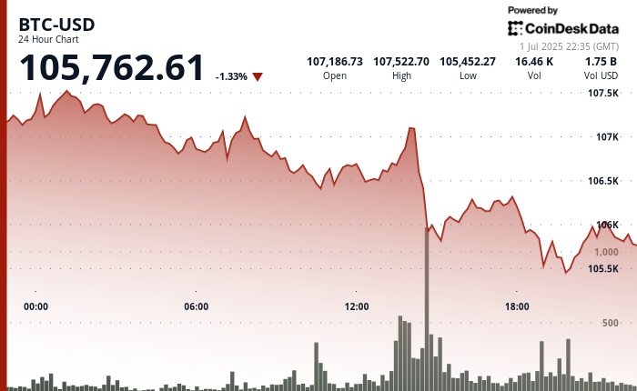 You are currently viewing Asia Morning Briefing: Leverage Meets Patience as Bitcoin Builds Toward a Breakout