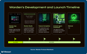 Read more about the article Warden Protocol: Closing the UX Gap to Mass Crypto Adoption with AI Agents