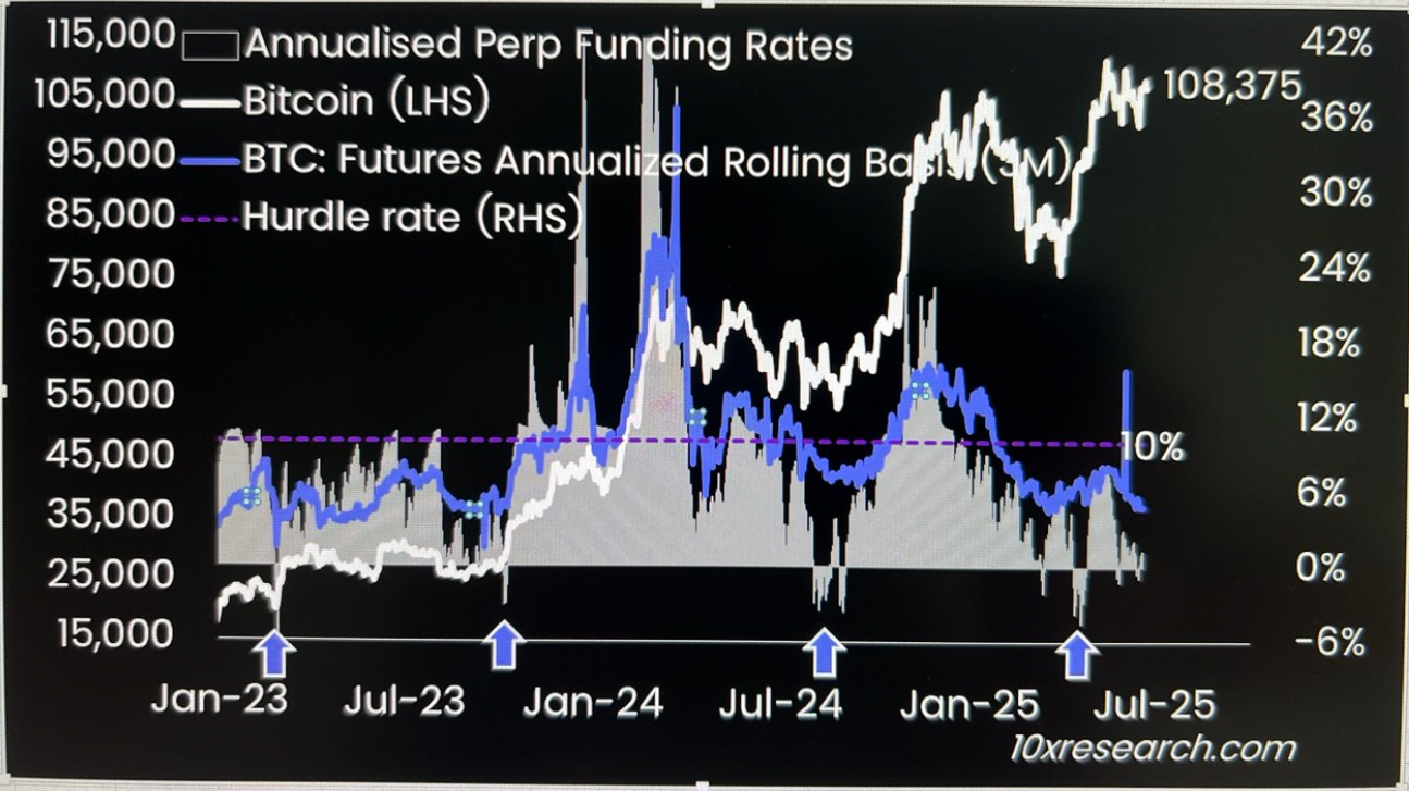 You are currently viewing Bitcoin CME Futures Premium Slides, Suggests Waning Institutional Appetite