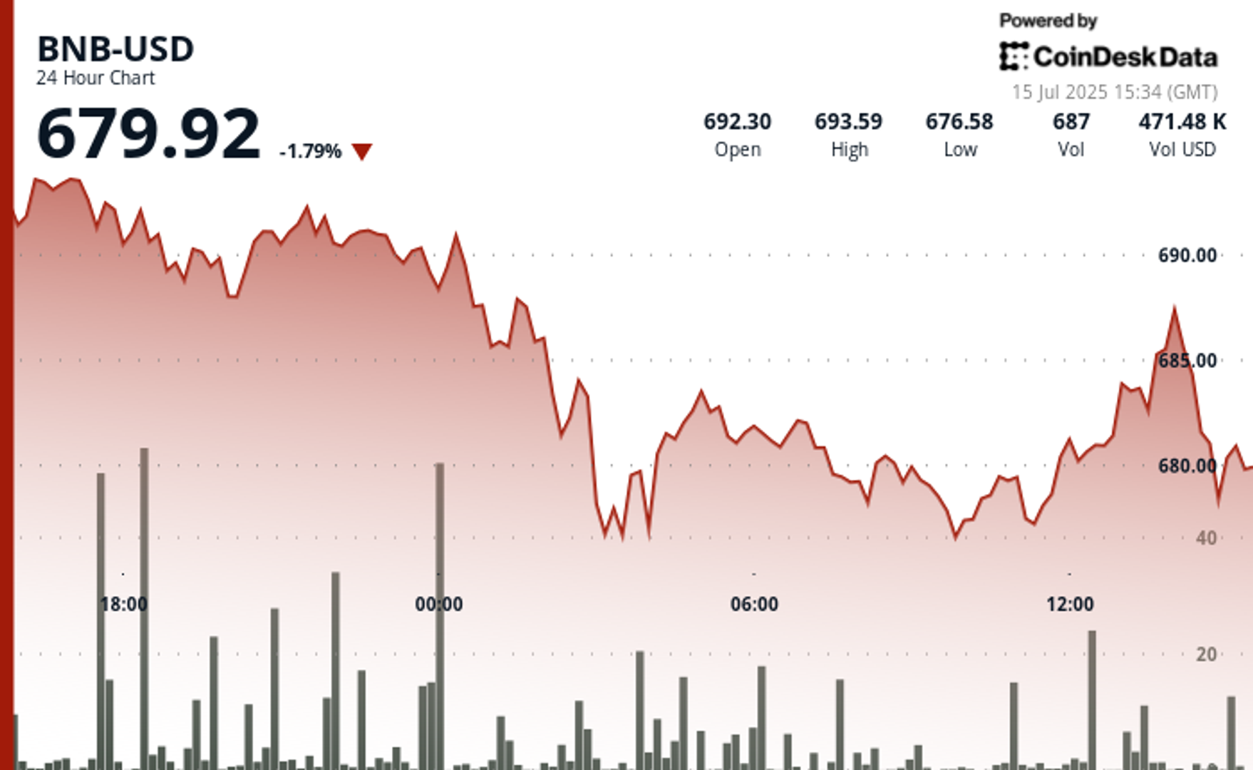 You are currently viewing BNB Slips Nearly 2% as Traders Cash Out After Run Higher