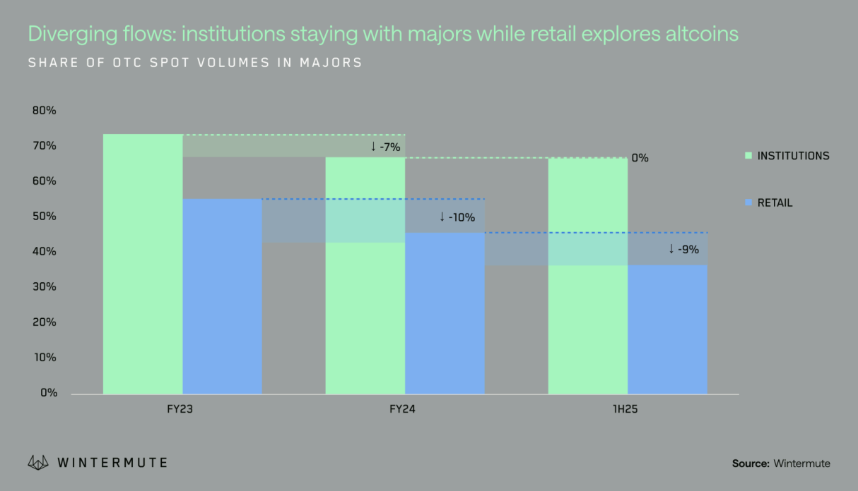 You are currently viewing Crypto Markets Bifurcate With Institutions Focusing on BTC and ETH While Retail Chases Alts: Wintermute