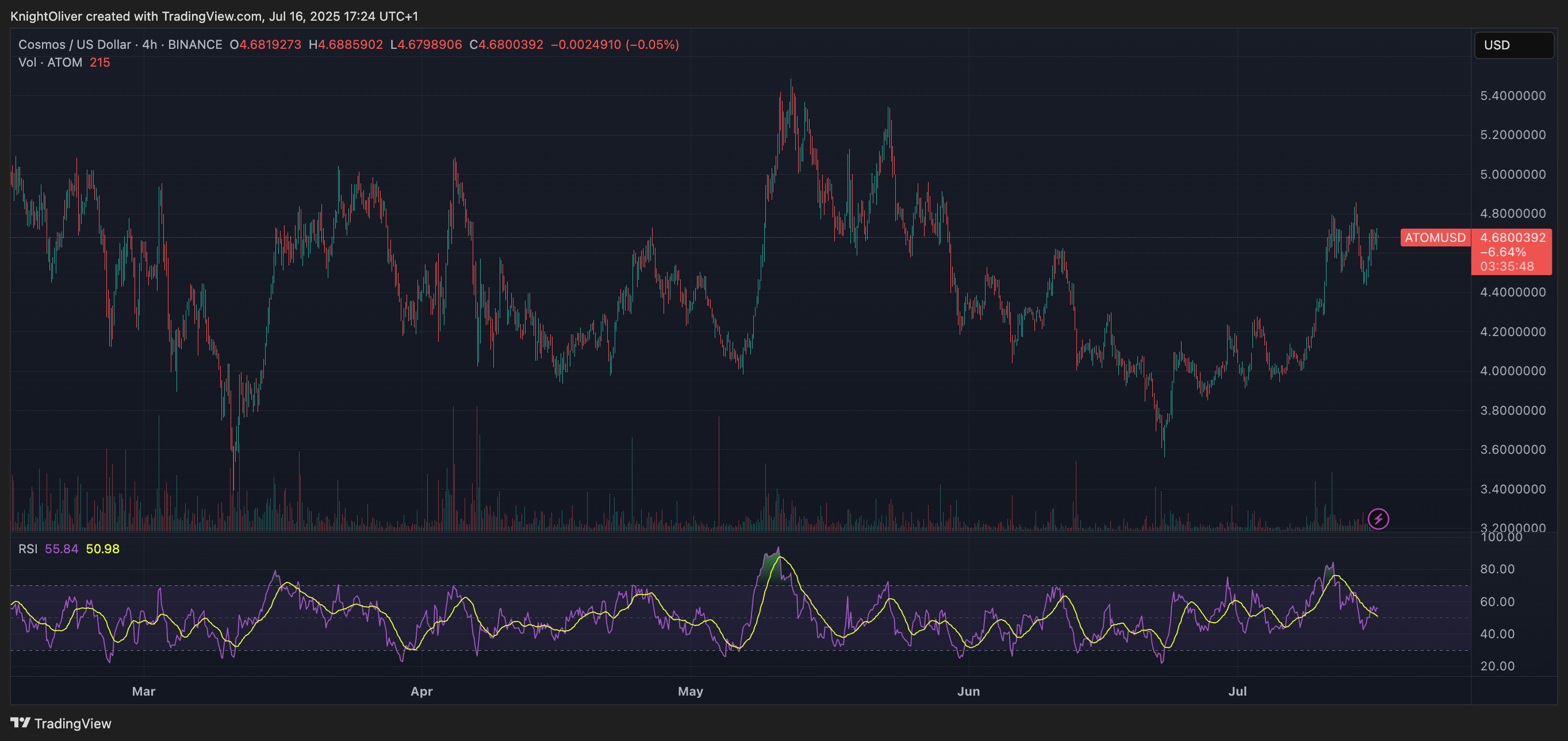 You are currently viewing ATOM Surges 4% as Cosmos Abandons EVM Strategy for Interoperability Focus