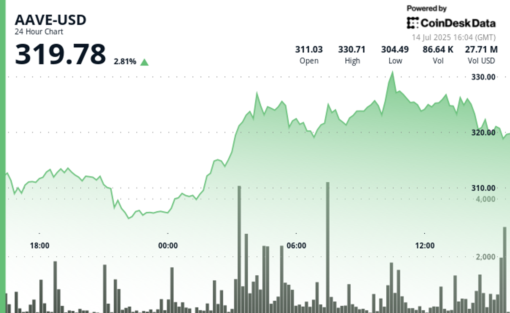 You are currently viewing AAVE Surges as Deposits Hit $50B; Poised to Benefit From U.S. Crypto Regulation