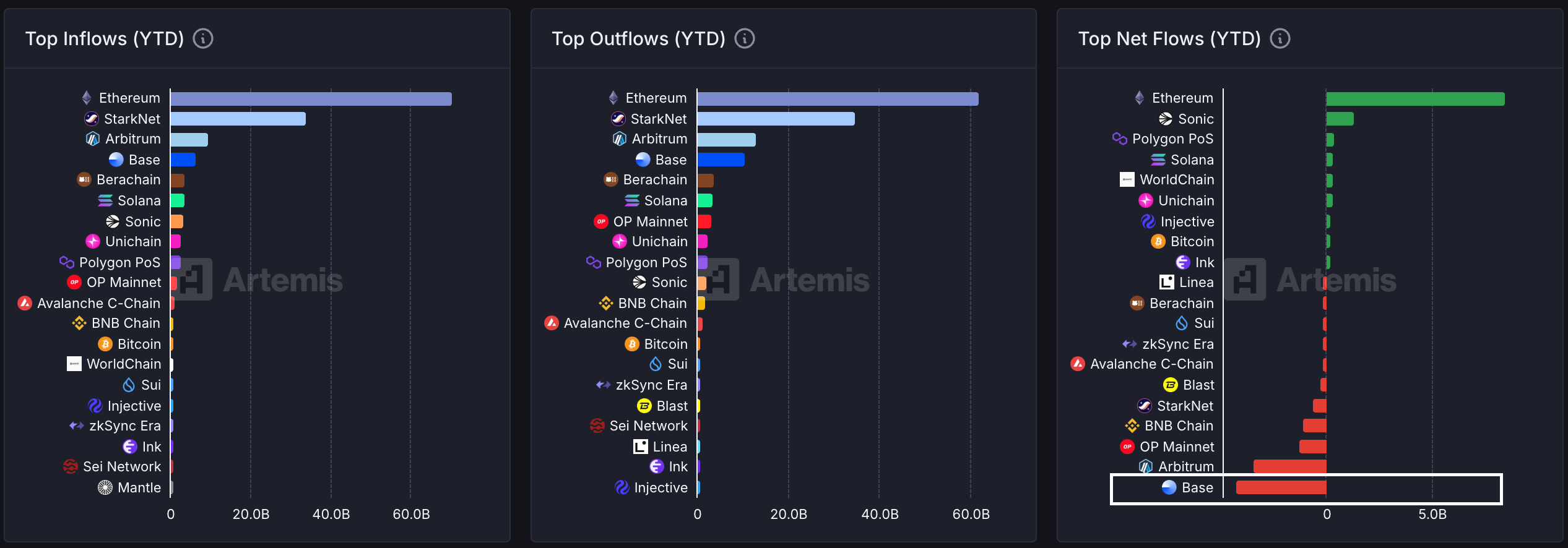You are currently viewing Coinbase's Base Sees Over $4B in Outflows Through Cross-Chain Bridges; Ethereum Nets Inflows of $8.5B