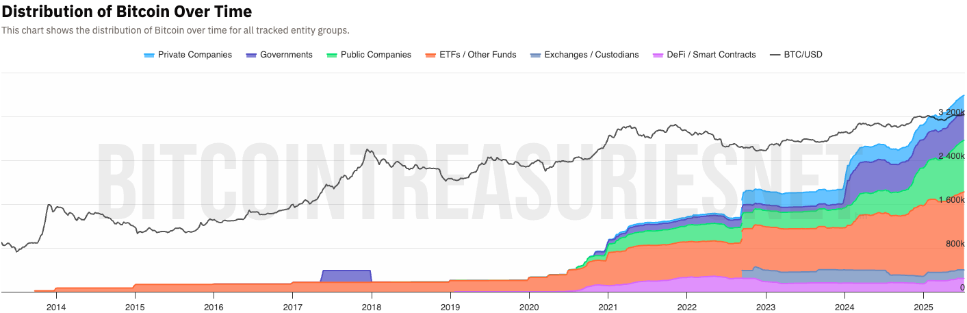 You are currently viewing Chart of the Week: 'Hyperbitcoinization' May Not Be Just Maximalist Fantasy Anymore
