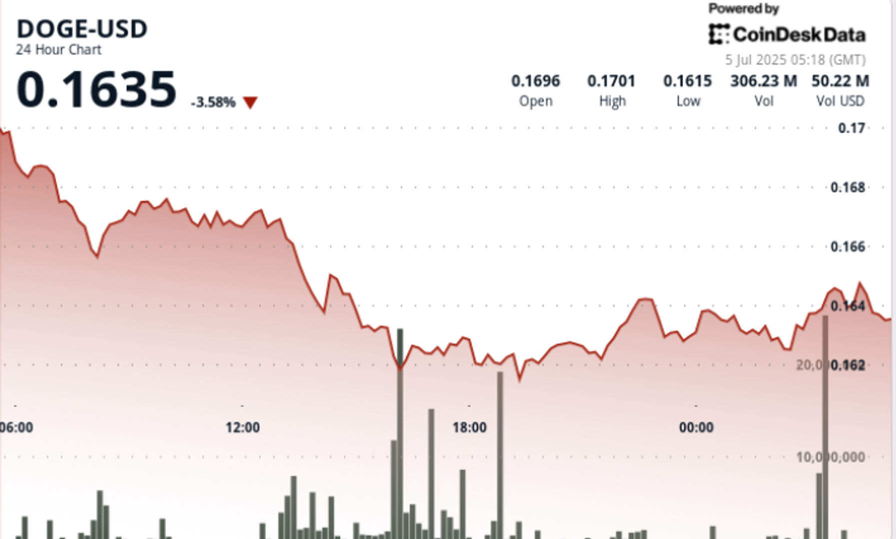 You are currently viewing Dogecoin Holds 16 Cent Support as Bulls Defend Multi-Week Floor