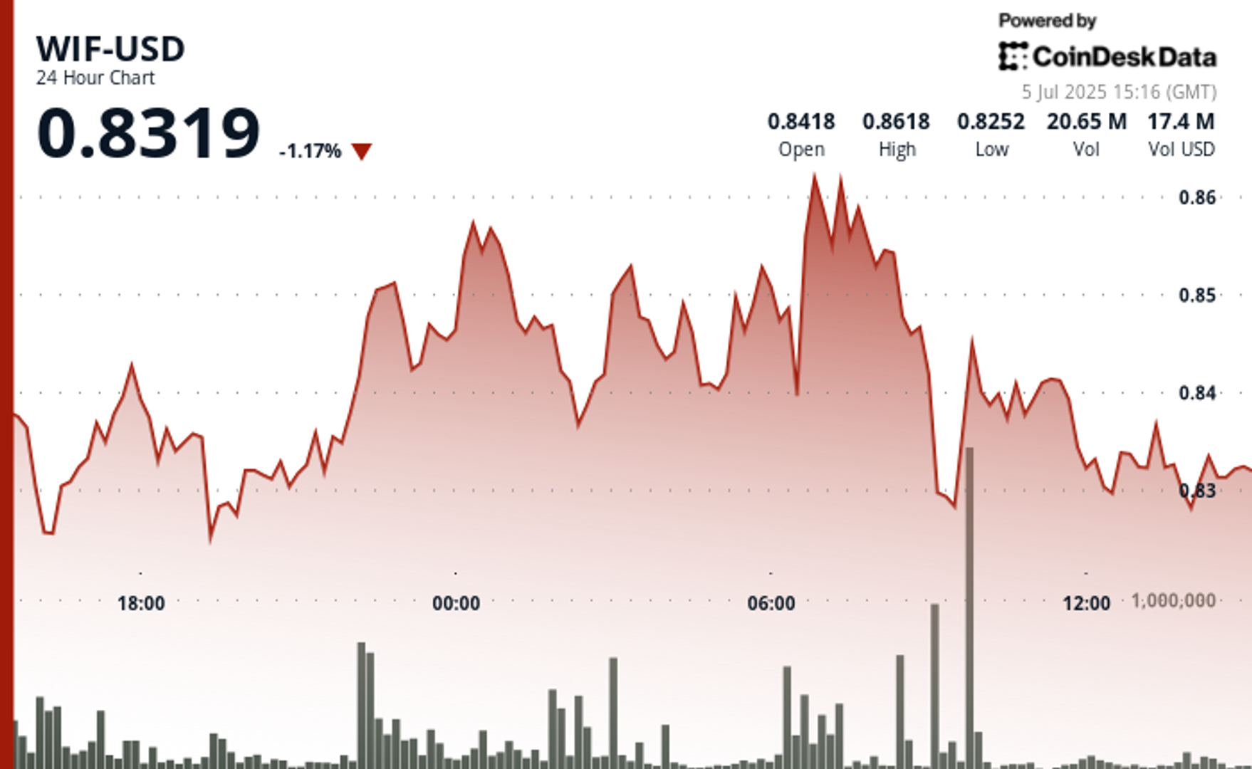 You are currently viewing WIF Holds Key Support as Whales Accumulate Over 39M Tokens