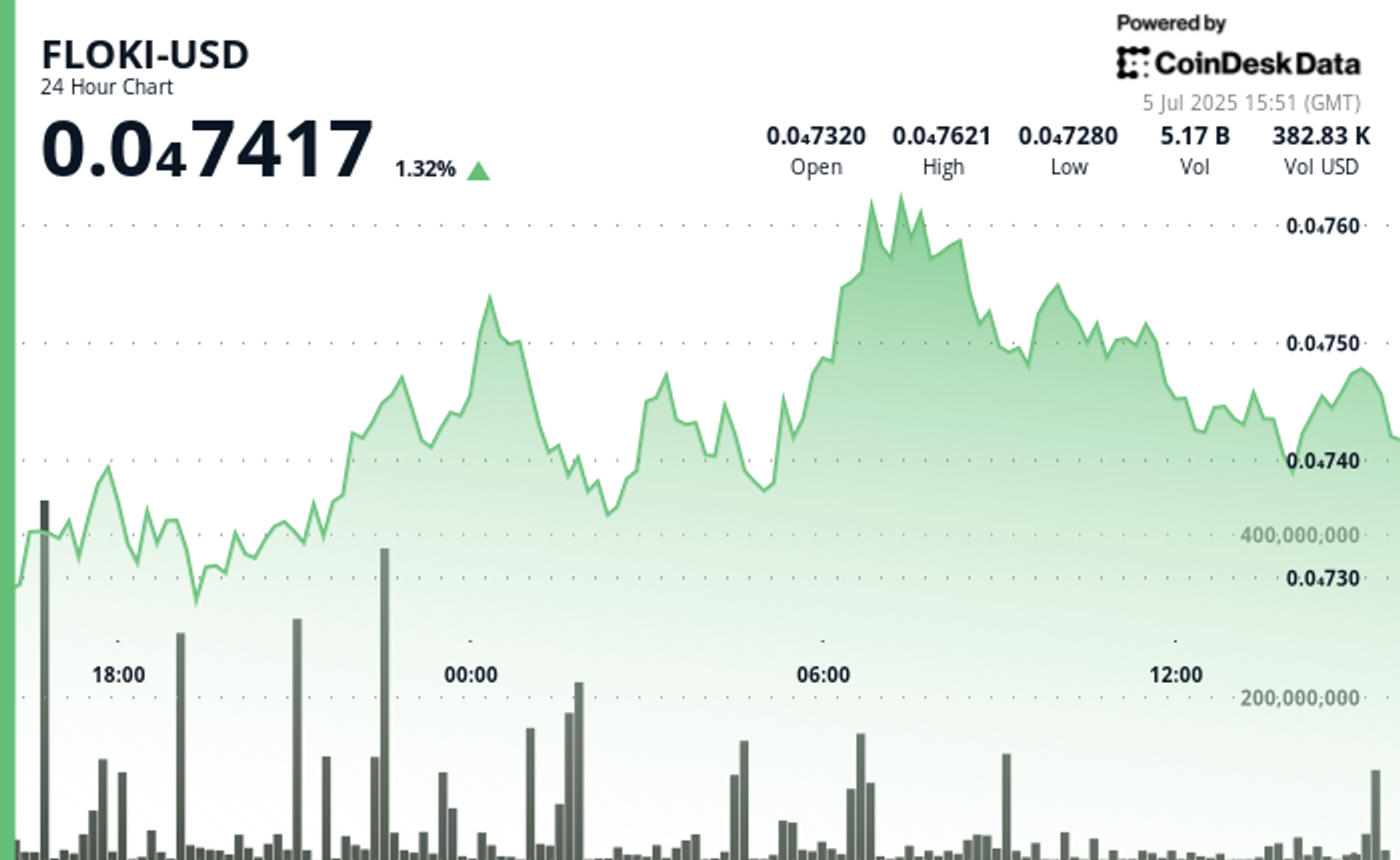 You are currently viewing FLOKI Advances Blockchain Gaming Ambitions With Valhalla Mainnet Launch and Esports Partnership