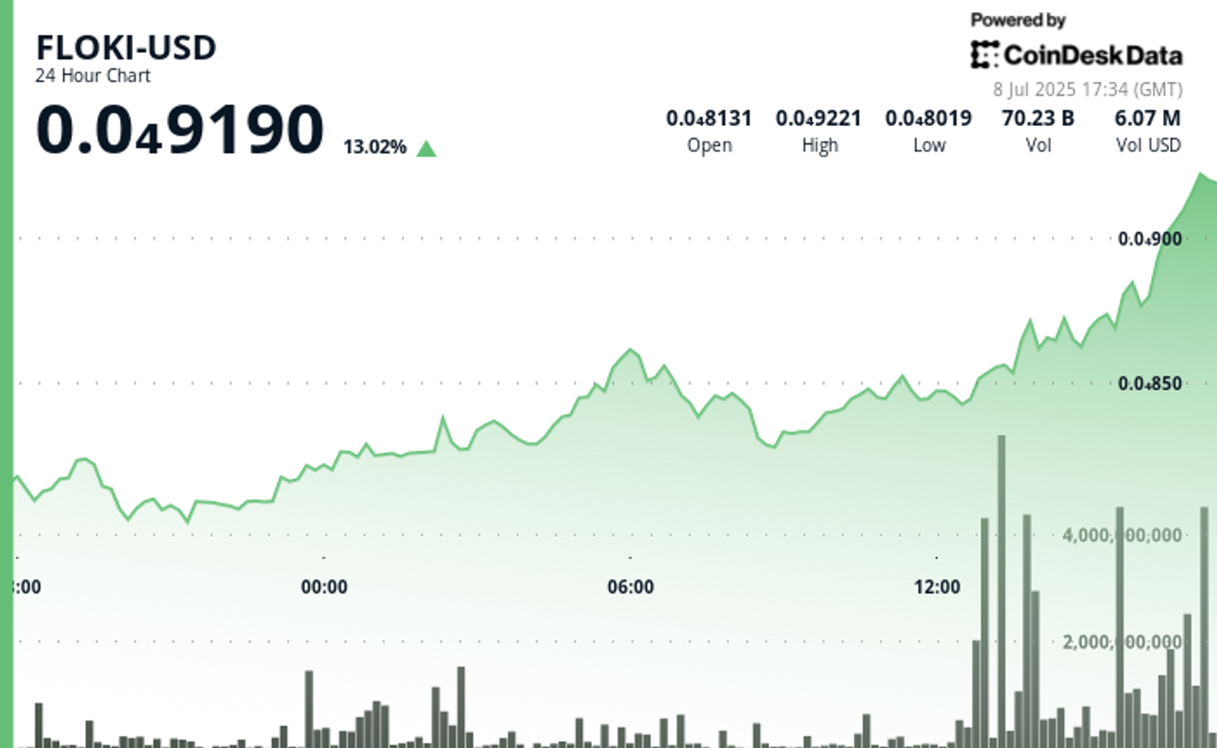 You are currently viewing FLOKI Explodes 12% on Massive Volume, Potentially Signalling Bullish Momentum