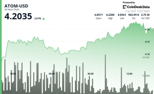 Read more about the article ATOM Shows Resilient Recovery Despite Volatile Trading Session