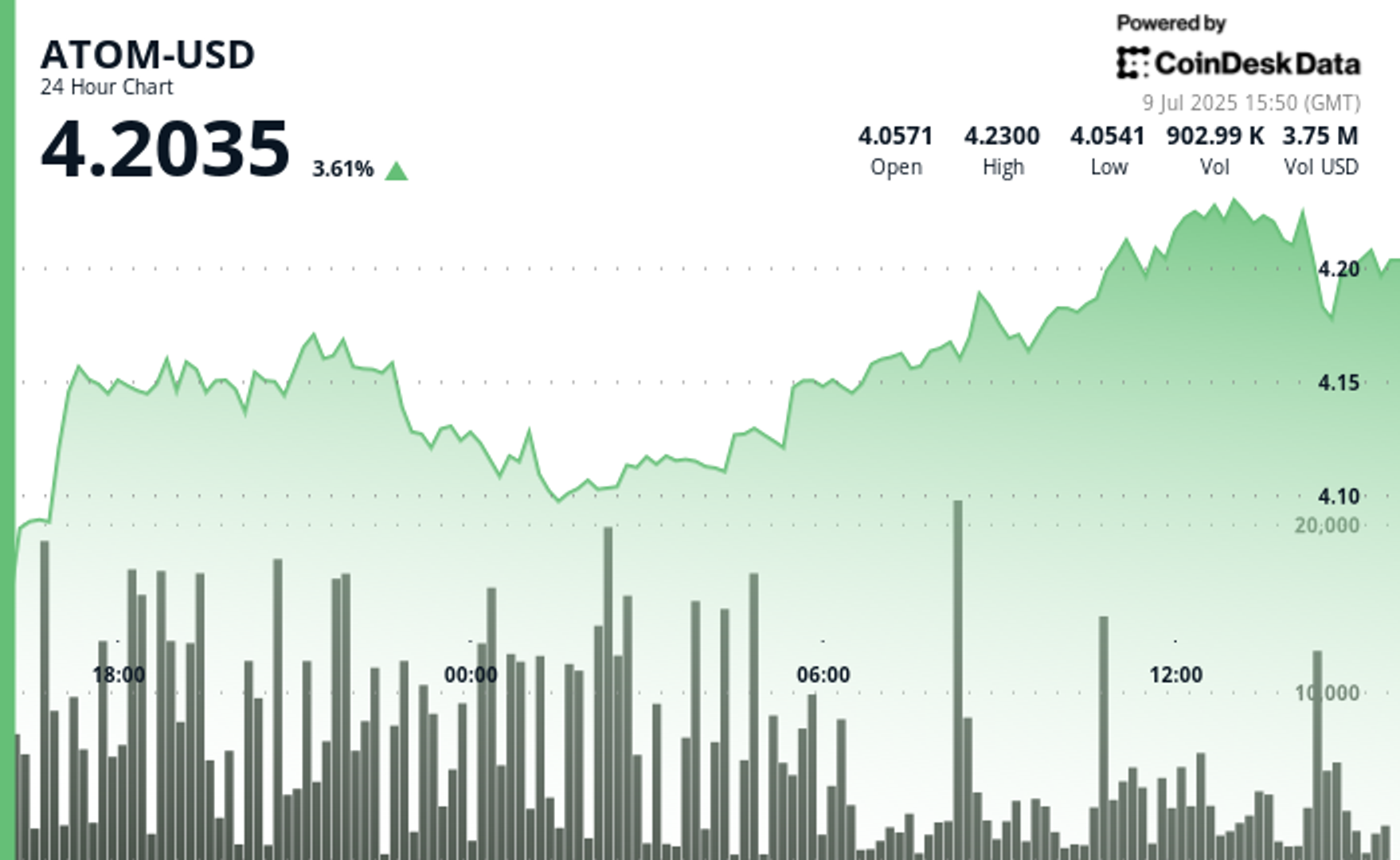 You are currently viewing ATOM Shows Resilient Recovery Despite Volatile Trading Session