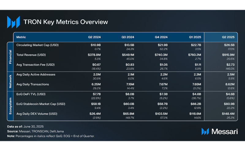You are currently viewing State of TRON Q2 2025