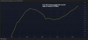 Read more about the article U.S. M2 Money Supply Hits Record High of Nearly $22T