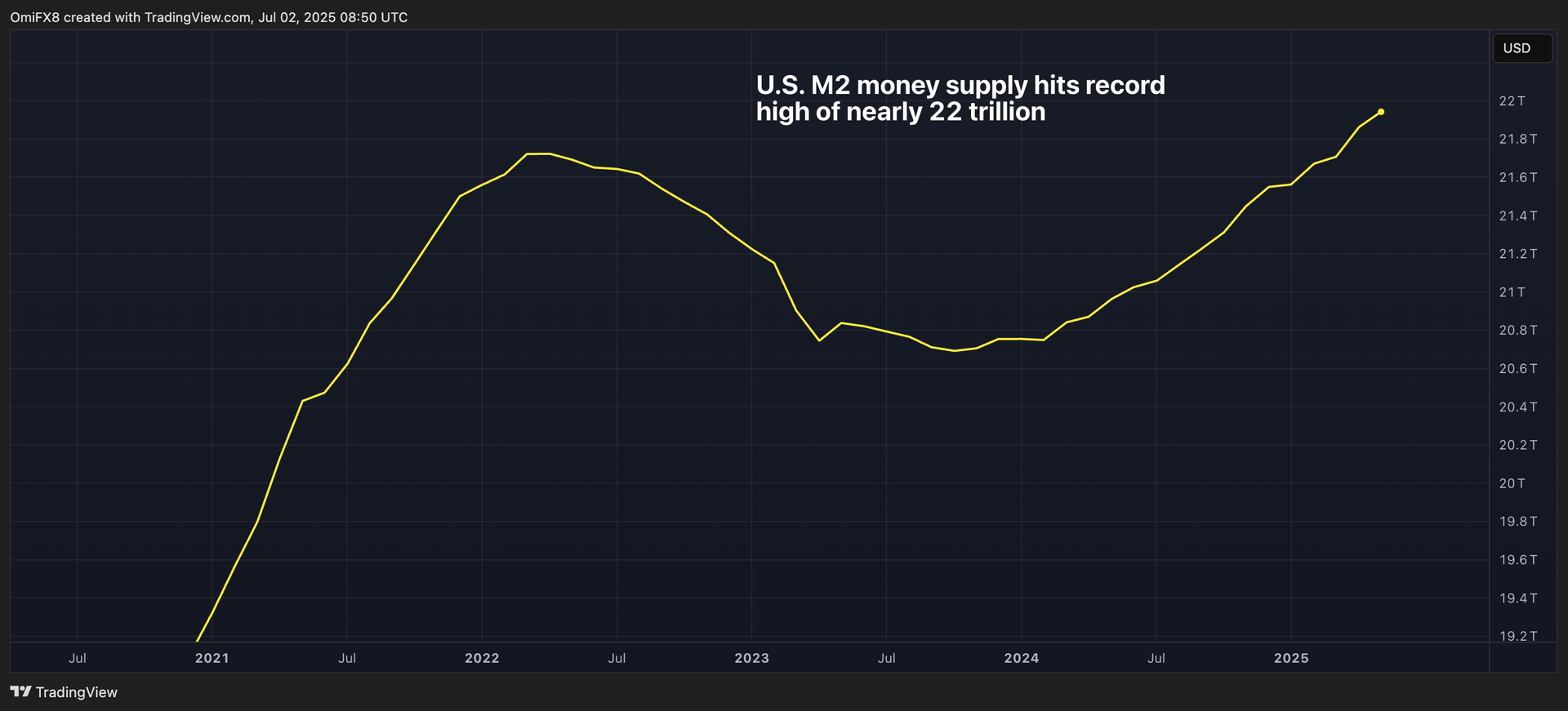 You are currently viewing U.S. M2 Money Supply Hits Record High of Nearly $22T