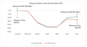 Read more about the article Ethereum ETFs See Inflow Surge as BlackRock’s ETHA Draws in Record $300M in a Day