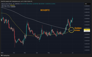Read more about the article Bitcoin Cash Surges 5%, Chalks Out Bullish Golden Cross Against BTC