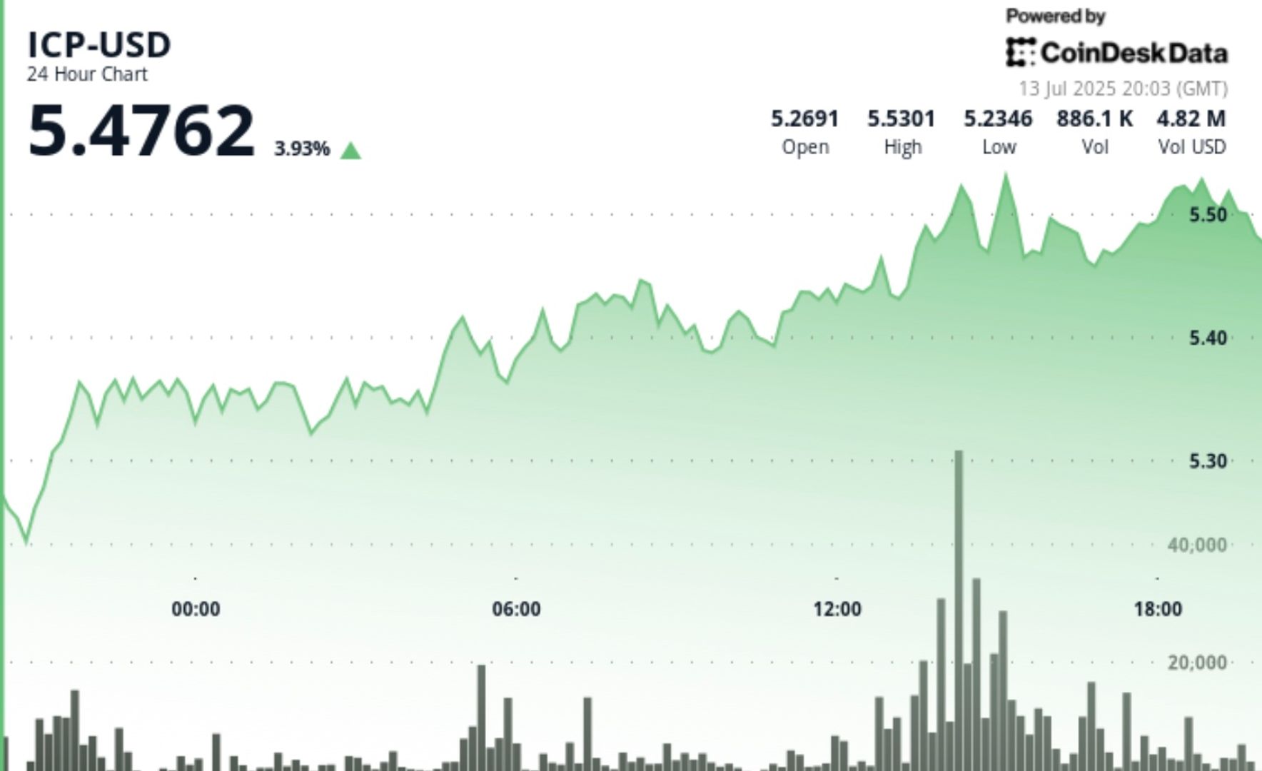 You are currently viewing ICP Jumps 4% as Launch of AI-Powered Self-Writing Web3 Apps Platform ‘Caffeine’ Nears