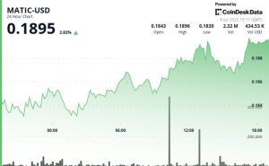 Read more about the article Polygon’s Token Gains 3% After Seeing ‘Exceptional’ Trading Volume